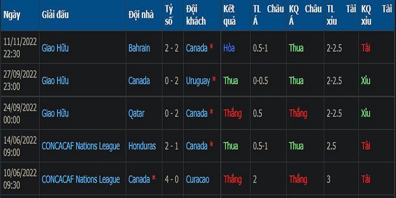 Phong độ đội tuyển Canada gần đây